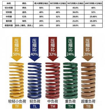 山東彈簧產(chǎn)品選購(gòu)小妙招